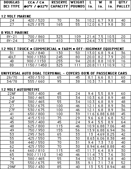 Douglas battery specifications.