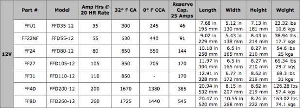 FullForce (Full Force) Battery Specifications Table