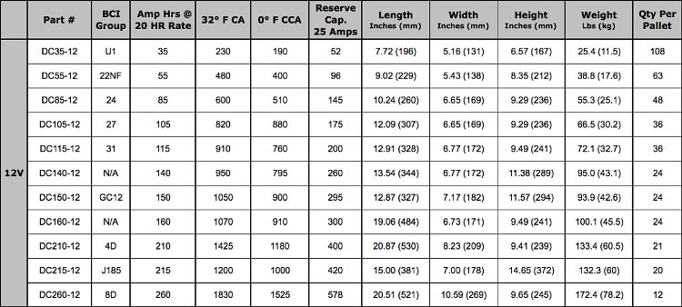 Deep Cycle Battery Group Size Chart Images And Photos Finder Hot