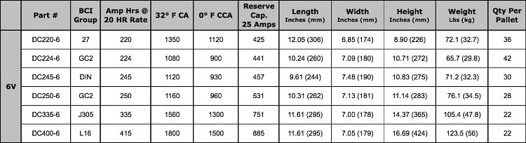 Fullriver (Full River) 6 Volt AGM Battery Specifications Table Fullriver (Full River) 6 Volt AGM Battery Specifications Table