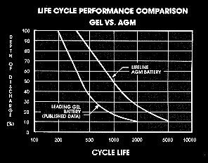 Lifeline Batteries Life Cycle Performance Comparison