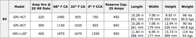 Lifeline Battery Specifications Table