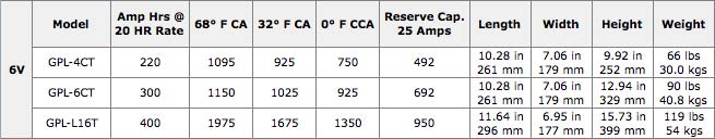 Lifeline Battery Specifications Table