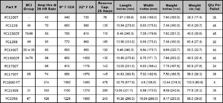 Odyssey AGM Battery Specifications Table Odyssey AGM Battery Specifications Table