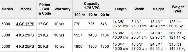Rolls Surrette Battery Specifications Table