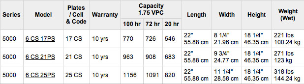 Rolls Surrette Battery Specifications Table