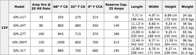 12v Battery Specification Chart