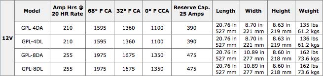 Lifeline Battery Specifications Table