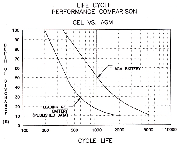 Odyssey Battery Chart