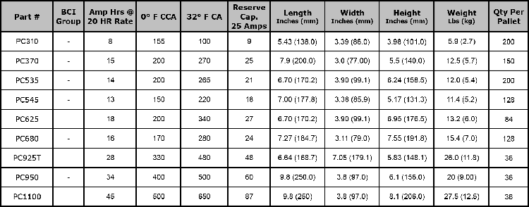 Odyssey Battery Application Chart